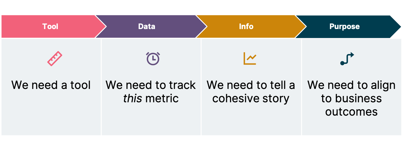 Maturity Model for Adopting EEBO Metrics'